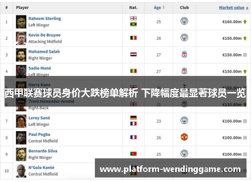 西甲联赛球员身价大跌榜单解析 下降幅度最显著球员一览 西甲联赛球员身价大跌榜单解析 下降幅度最显著球员一览