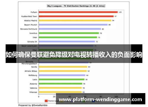 如何确保曼联避免降级对电视转播收入的负面影响 如何确保曼联避免降级对电视转播收入的负面影响